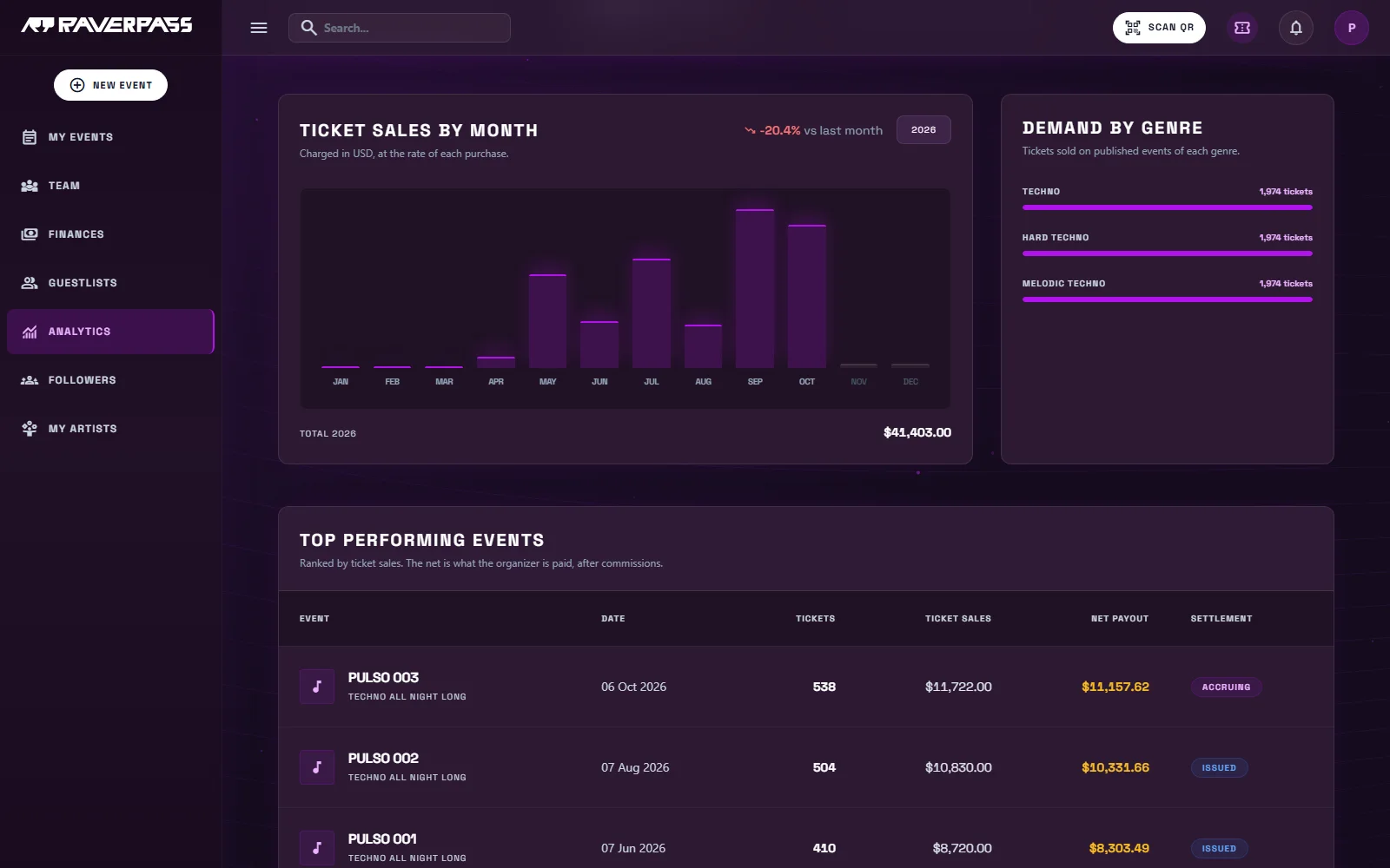 Organizer analytics: sales this year, revenue by month and top-performing events.