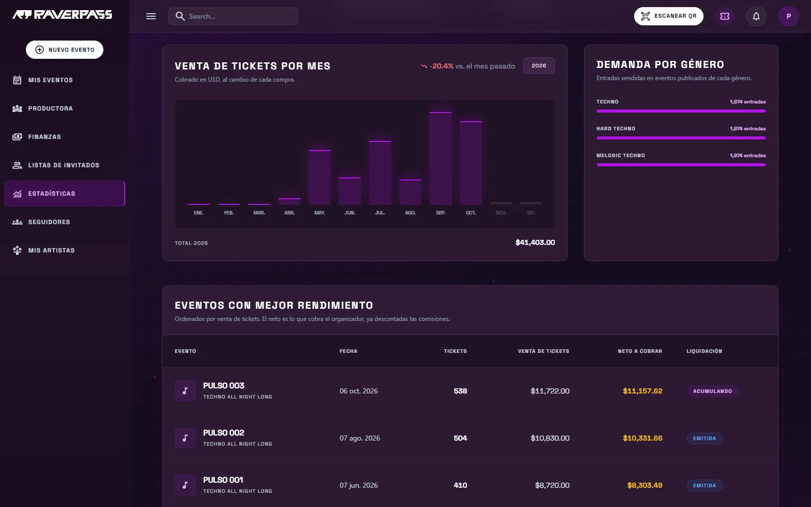 Estadísticas del organizador: ventas del año, ingresos por mes y eventos con mejor rendimiento.